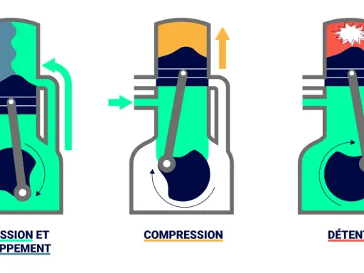 Schéma illustrant les phases d'un moteur diesel 2 temps marine : admission/échappement, compression, détente.