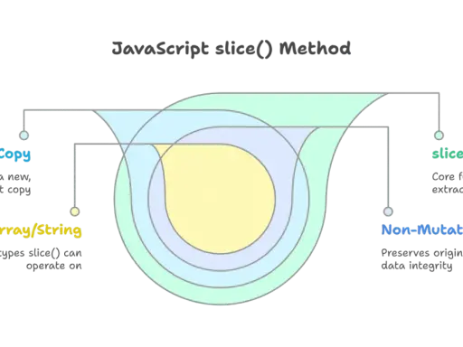 Diagram przedstawia metodę JavaScript slice(), która tworzy płytką kopię danych typu Array/String, zachowując oryginalną integralność.