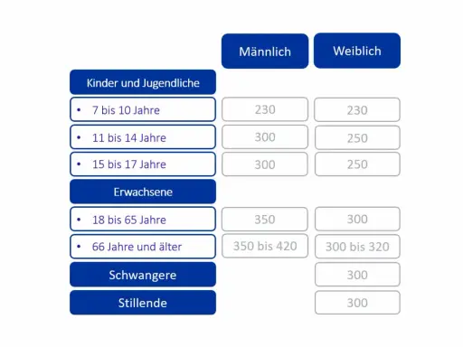 Tabelle zeigt, wieviel Magnesium pro Tag im Alter empfohlen wird: Männer 66+ Jahre 350-420 mg, Frauen 66+ Jahre 300-320 mg.