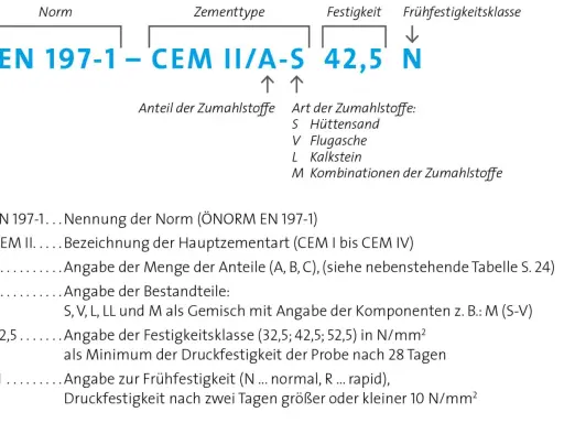 Norm EN 197-1 erklärt, aus was Zement besteht: CEM II/A-S 42,5 N. Zusatzstoffe wie Hüttensand (S) sind enthalten.
