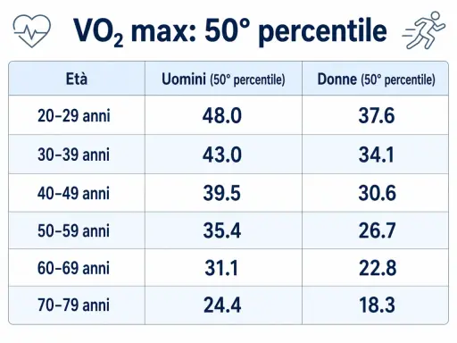 Tabella VO2 max: valori medi per età e sesso. Confronta la tua forma fisica con la media.
