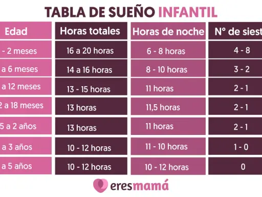 Tabla de sueño infantil: ¿a qué hora debe dormir un bebé? Muestra horas totales, de noche y siestas por edad.