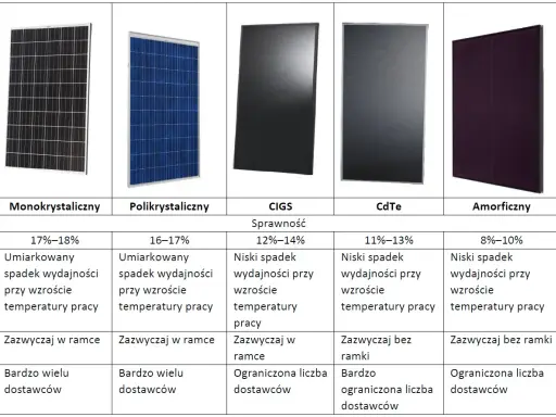 Porównanie sprawności paneli fotowoltaicznych: monokrystaliczne, polikrystaliczne, CIGS, CdTe, amorficzne. Różne parametry wydajności i spadku mocy.