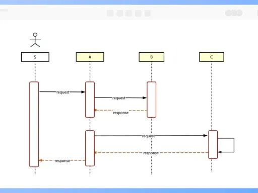 Diagram sekwencji przykład: Użytkownik S wysyła żądanie do A, które przekazuje je do B. B odpowiada A, a A odpowiada S.
