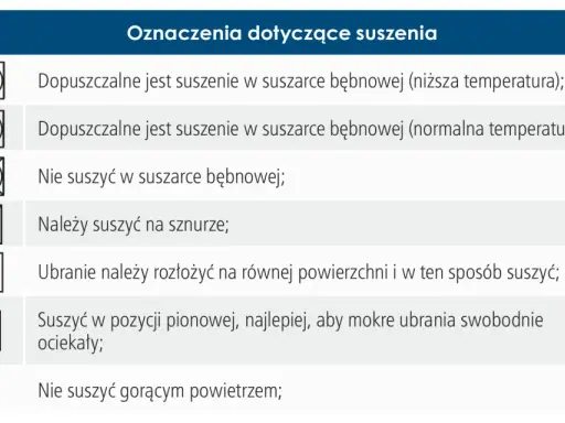 Symbol przekreślonego kwadratu z kółkiem oznacza, że nie suszyć w suszarce bębnowej. Inne symbole wskazują na suszenie w niskiej/normalnej temperaturze, na sznurze, na płasko lub w pionie.
