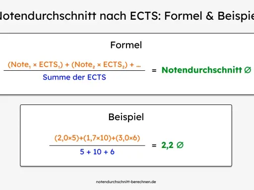 Formel und Beispiel, wie berechnet man Noten nach ECTS. Multipliziere Noten mit ECTS-Punkten, summiere und teile durch die Gesamtsumme der ECTS.