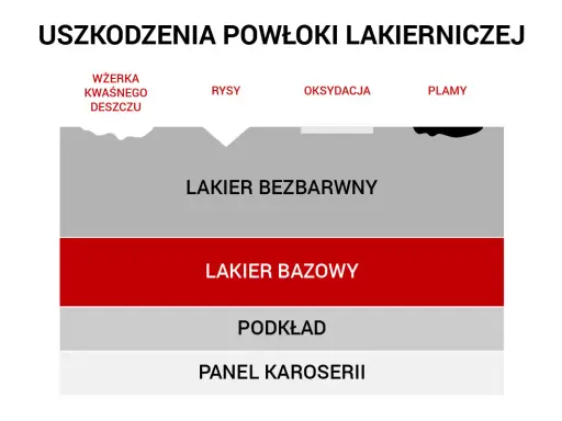 Schemat uszkodzeń lakieru: wżerka, rysy, utlenianie, plamy. Polerowanie rys to jedna z metod naprawy.