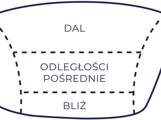 Schemat soczewki okularów zmiennoogniskowych: "DAL" na górze, "ODLEGŁOŚCI POŚREDNIE" w środku, "BLIŻ" na dole.