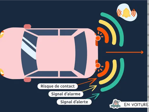 Le **navire radar** de la voiture détecte un obstacle, déclenchant des signaux d'alerte pour éviter un contact.