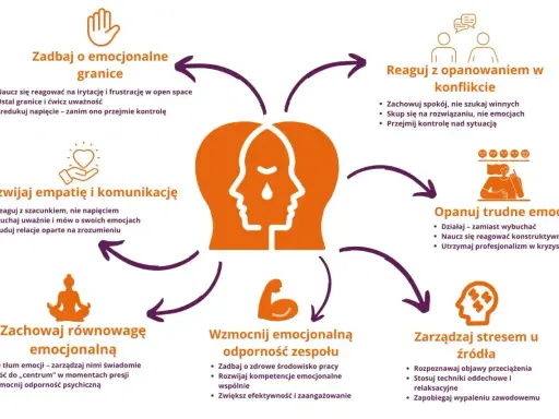 Grafika przedstawia schemat budowania odporności emocjonalnej, podkreślając znaczenie przywiązania emocjonalnego w relacjach i pracy.