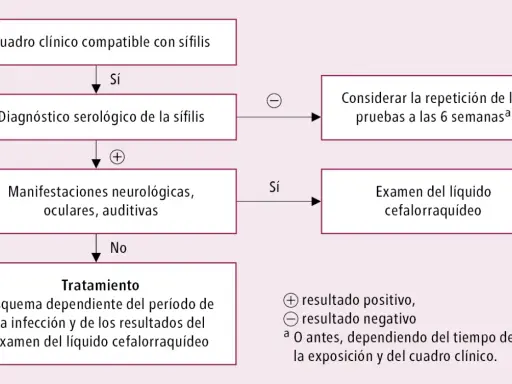 Diagrama de flujo para el diagnóstico y tratamiento de la sífilis, considerando síntomas neurológicos, oculares y auditivos.