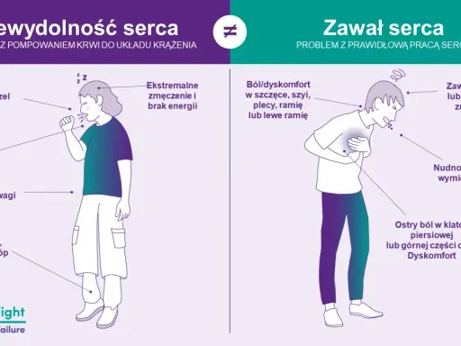 Osoba doświadczająca bólu w klatce piersiowej, nudności i zawrotów głowy może mieć zawał serca, a nie nerwobóle serca.