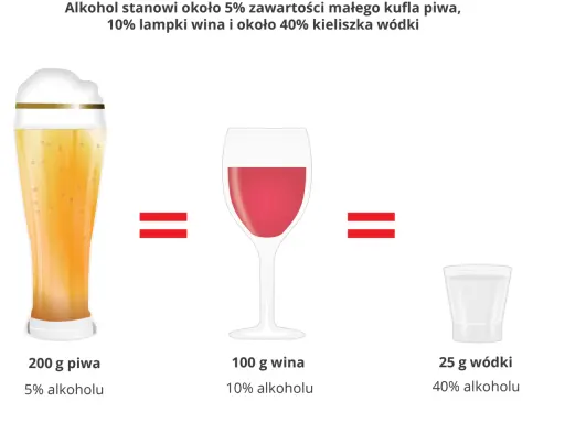 Porównanie zawartości alkoholu: piwo (5%), wino (10%), wódka (40%). Różna gęstość etanolu w napojach.