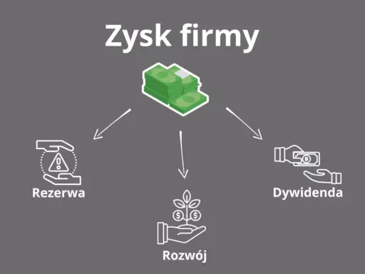 Zysk firmy rozdziela się na rezerwę, rozwój i dywidendę. To pokazuje, jak przychód a dochód wpływają na finanse.