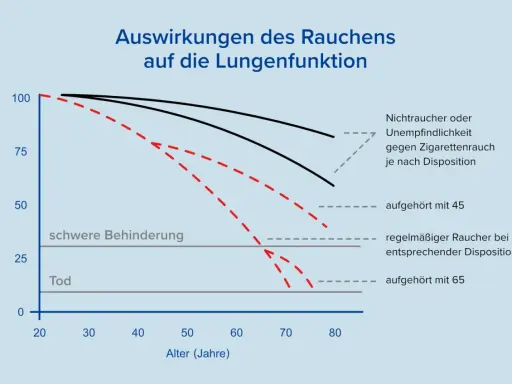 Grafik zeigt Lungenfunktion im Alter. Bei 20% Lungenfunktion ist die Lebenserwartung stark reduziert. Rauchen verschlechtert die Lungenfunktion erheblich.