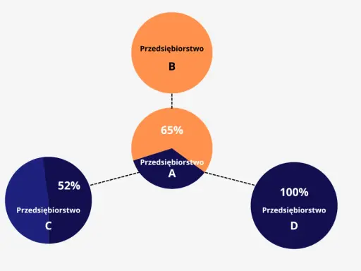 Schemat pokazuje relacje między przedsiębiorstwami: B ma 65% udziału w A, a A ma 52% w C i 100% w D.