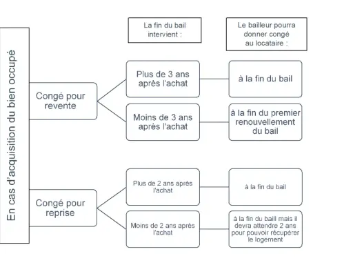 Schéma expliquant les conditions de congé pour vente ou reprise d'un bien occupé, impactant le bail à réhabilitation.
