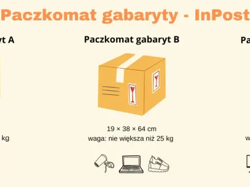 Paczkomaty InPost: gabaryt A (8x38x64 cm), B (19x38x64 cm), C (41x38x64 cm). Maksymalna waga paczki to 25 kg.