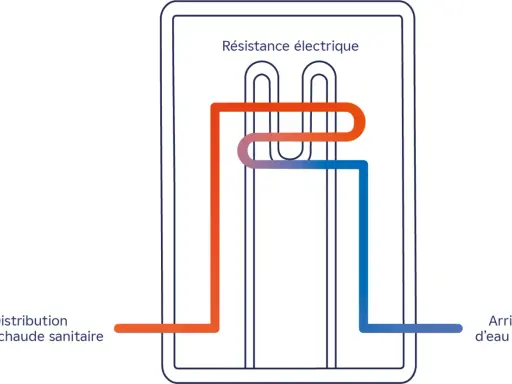 Schéma du branchement d'un chauffe-eau : arrivée d'eau froide bleue, sortie d'eau chaude rouge, traversant une résistance électrique.