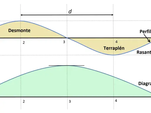 Gráfico para calcular desnivel: perfil del terreno con desmonte y terraplén, y diagrama de masas.