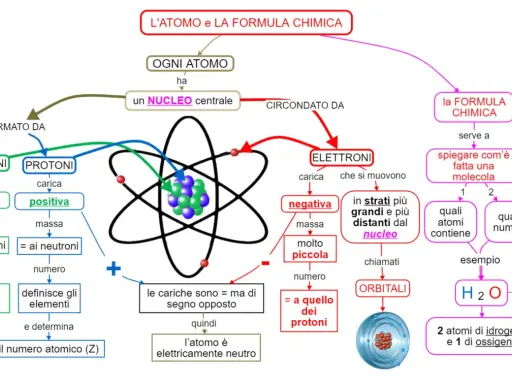 Mappa concettuale sui modelli atomici: nucleo con protoni (positivi) e neutroni (neutri), circondato da elettroni (negativi) in orbita.