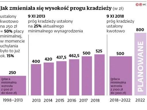800 zł: Próg kradzieży. Kiedy wykroczenie staje się przestępstwem?