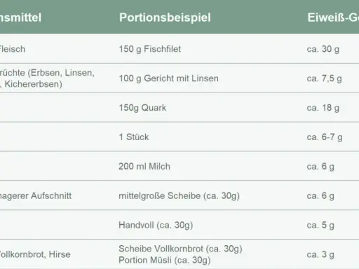 Tabelle zeigt, wie man Proteine zu sich nimmt: Fisch, Quark, Eier und Hülsenfrüchte liefern viel Eiweiß.
