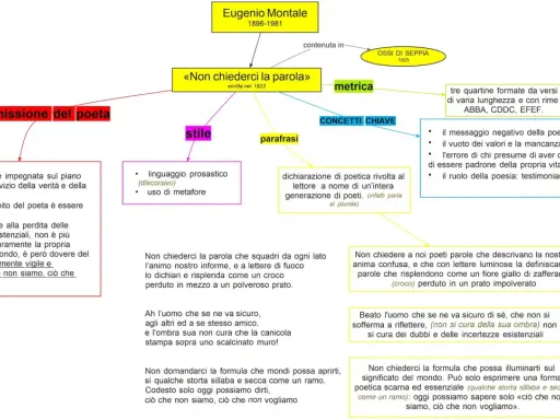 Mappa concettuale su Eugenio Montale e la sua poetica, con focus su "Non chiederci la parola".
