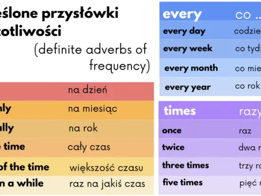 Tabela z przysłówkami częstotliwości: daily, monthly, annually, all the time, most of the time, once in a while, every day, every week, every month, every year, once, twice, three times, five times.