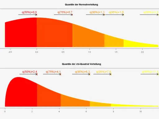 Oben: Quantile der Normalverteilung, unten: Chi-Quadrat-Verteilung. Beide zeigen farbige Flächen und Pfeile mit Prozentwerten, die die Verteilung illustrieren.