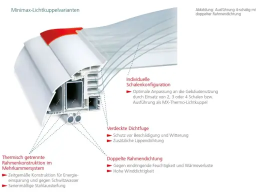 Schnittansicht einer Minimax-Lichtkuppel mit Mehrkammersystem, doppelter Rahmendichtung und individueller Schalenkonfiguration.
