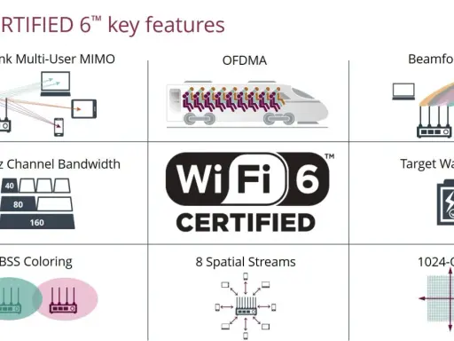Grafik zeigt die Hauptmerkmale des wifi 6 standard: Multi-User MIMO, OFDMA, Beamforming, Bandbreite, Target Wake Time, BSS Coloring, Spatial Streams und 1024-QAM.