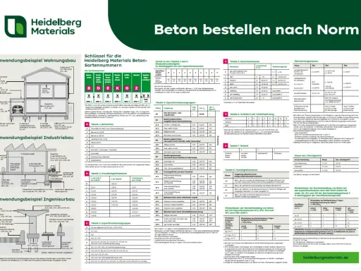Beton bestellen nach Norm: Übersicht über Betonarten, Druckfestigkeitsklassen, Expositionsklassen und weitere Eigenschaften.