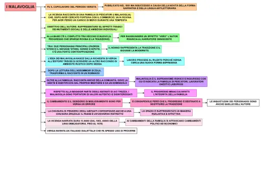 Schema su "I Malavoglia": la storia di una famiglia di pescatori, i loro valori e il conflitto con il progresso.