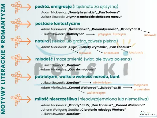 Motywy romantyzmu lektury: podróż, postacie fantastyczne, natura, młodość, patriotyzm, miłość. Mickiewicz, Słowacki, Goethe.