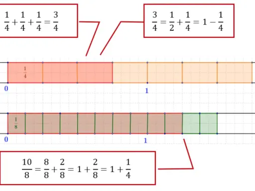 Frazioni sul filo: barre colorate mostrano somme e differenze di frazioni, con equazioni che le illustrano.