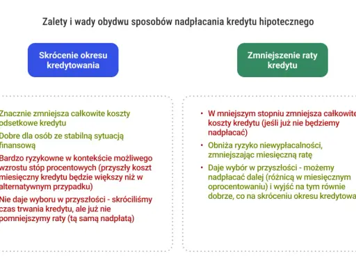 Zalety i wady nadpłacania kredytu hipotecznego: skrócenie okresu kredytowania vs. zmniejszenie raty. Wybór zależy od sytuacji, kiedy spadną raty kredytów hipotecznych.