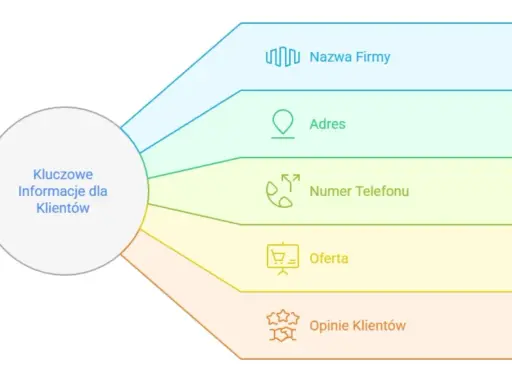 Schemat kluczowych informacji dla klientów: nazwa firmy, adres, telefon, oferta, opinie. Idealne do lokalnej reklamy.