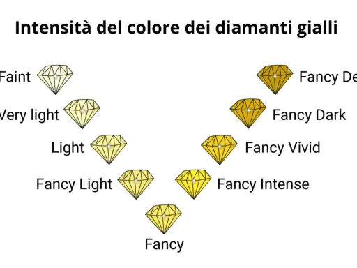 Scala di intensità del colore dei diamanti gialli: da Faint a Fancy Deep. Il diamante giallo ha un significato di gioia e ottimismo.