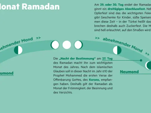 Der Ramadan ist der Fastenmonat. Er endet mit dem dreitägigen Zuckerfest. Muslime fasten, um Frömmigkeit und Besinnung zu zeigen.