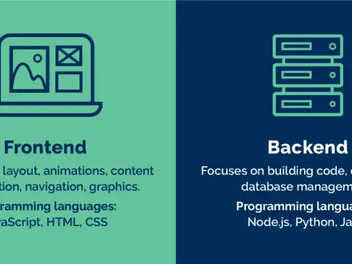 Grafika porównuje frontend (projektowanie interfejsu, np. strony z grafikami) i backend (logika aplikacji, bazy danych).