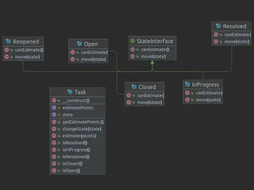 Diagram przedstawiający implementację wzorca state machine pattern dla klasy Task, z różnymi stanami jak Open, Closed, InProgress.