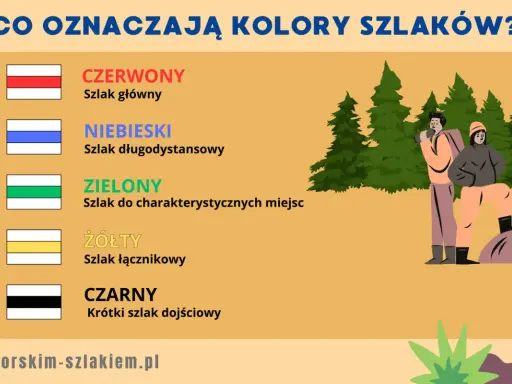 Poznaj kolory szlaków górskich: czerwony (główny), niebieski (długodystansowy), zielony (do miejsc), żółty (łącznikowy), czarny (dojściowy).