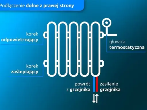 Schemat podłączenia dolnego grzejnika z prawej strony: korek odpowietrzający, zaślepiający, głowica termostatyczna, powrót i zasilanie.