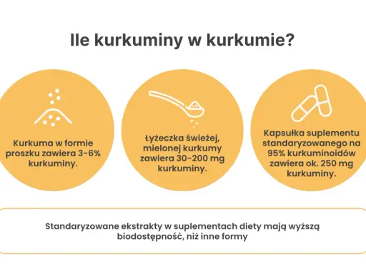 Kurkuma w proszku, świeża mielona i kapsułki suplementu – porównanie zawartości kurkuminy. Kurkumina pomaga w wielu aspektach zdrowia.