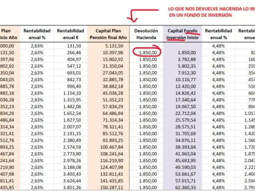 Tabla de plan de pensiones: aportaciones anuales, rentabilidad y capital final. Se muestra cómo la devolución de Hacienda se reinvierte en un fondo de inversión.