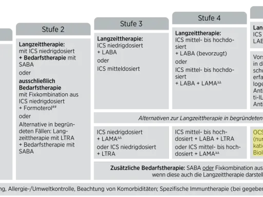 Leitlinie Asthma bronchiale: Stufenweise Therapie von Stufe 1 (Bedarfstherapie) bis Stufe 5 (schweres Asthma) mit Medikamenten wie ICS, LABA, LAMA.