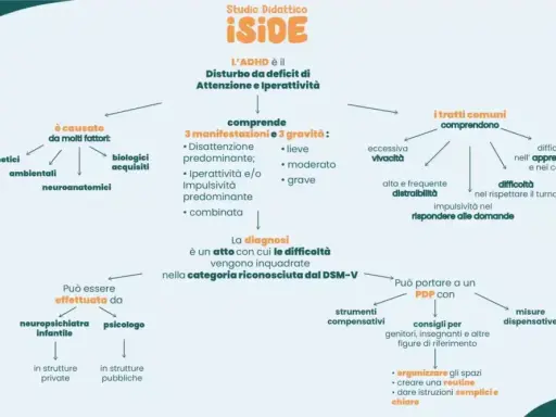 Mappa concettuale su come si diagnostica l'ADHD, le sue cause, manifestazioni, gravità e trattamenti.