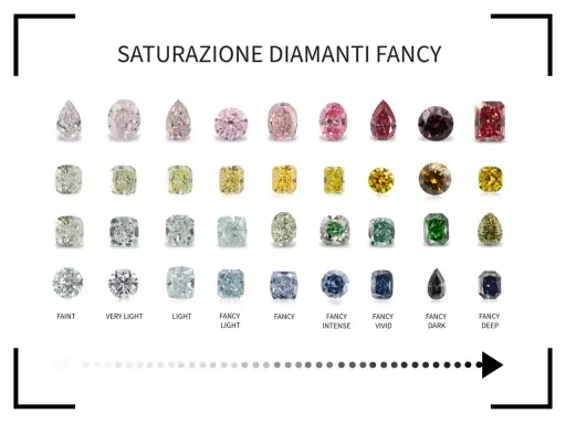 Una griglia di diamanti mostra la gamma di colore diamanti, dal rosa pallido al rosso intenso, passando per gialli, verdi, blu e neri.