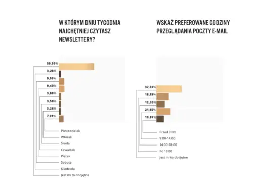 Wykresy pokazują, że najwięcej osób czyta newslettery w poniedziałki (59,55%), a preferowane godziny przeglądania poczty to przed 9:00 (37,30%). Dane te mogą pomóc w optymalizacji **strony sprzedażowe**.